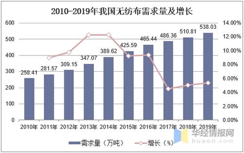 趋势  资料来源:中国产业用纺织品行业协会,华经产业研究院整理